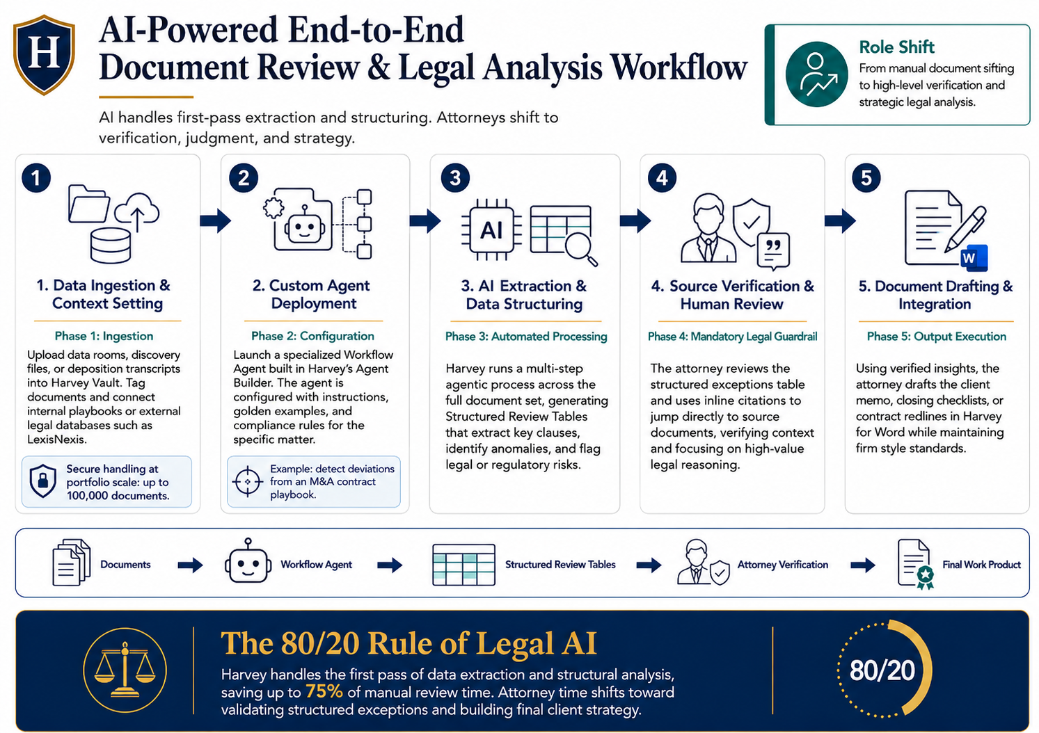 AI-Powered End-to-End Document Review & Legal Analysis Workflow